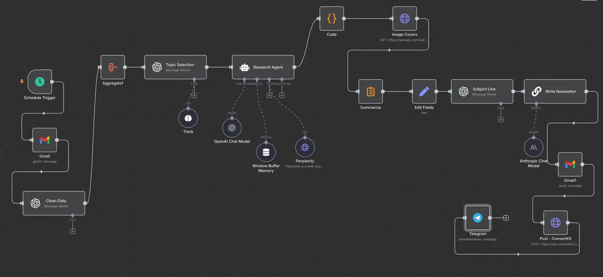 Newsletter AI Workflow Automation